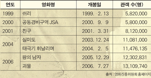 한국영화10년